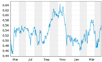 Chart Faraday Copper Corp. - 1 Year