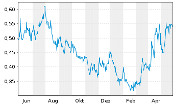 Chart Faraday Copper Corp. - 1 Year