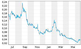 Chart Fathom Nickel Inc. - 1 an