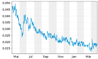 Chart Fathom Nickel Inc. - 1 an