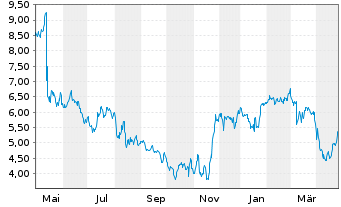 Chart Fennec Pharmaceuticals Inc. - 1 an