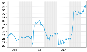Chart Finning International Inc. - 1 an