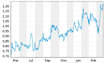 Chart Fireweed Metals Corp. - 1 an