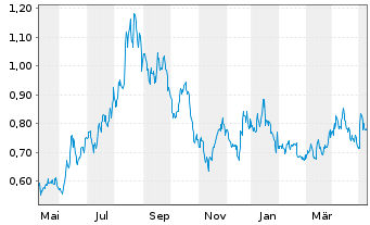 Chart Fireweed Metals Corp. - 1 Year