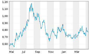 Chart Fireweed Metals Corp. - 1 an