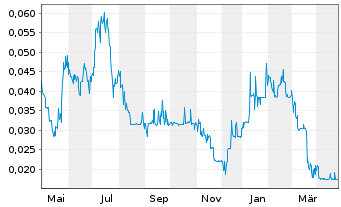 Chart First Helium Inc. - 1 an