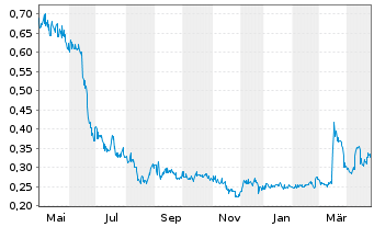 Chart First Hydrogen Corp. - 1 Year