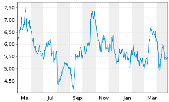 Chart First Majestic Silver Corp. - 1 Year