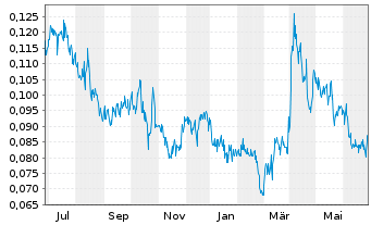 Chart First Mining Gold Corp. - 1 an