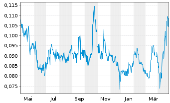 Chart First Mining Gold Corp. - 1 Year