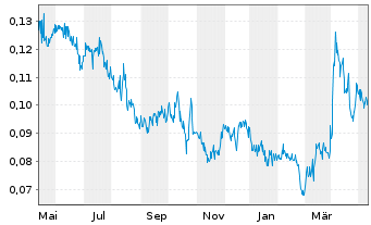 Chart First Mining Gold Corp. - 1 an