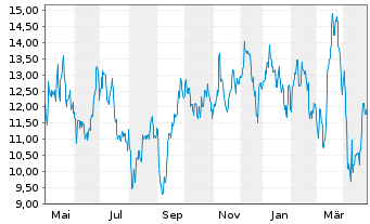 Chart First Quantum Minerals Ltd. - 1 Year