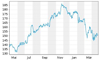 Chart FirstService Corp. - 1 an