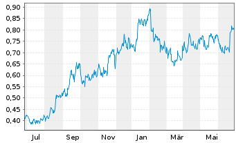 Chart Fission Uranium Corp. - 1 Year