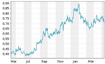 Chart Fission Uranium Corp. - 1 Year