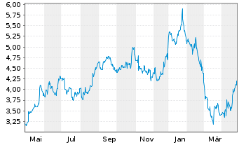 Chart 5N Plus Inc. - 1 an