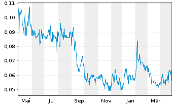 Chart Focus Graphite Inc. - 1 Year