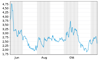 Chart Foremost Clean Energy Ltd. Registered Shares o.N. - 1 Year