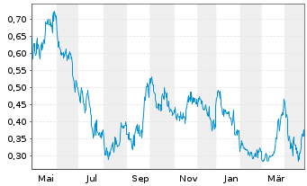 Chart Forsys Metals Corp. - 1 Year