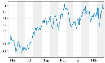 Chart Fortis Inc. - 1 an