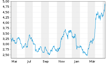 Chart Fortuna Silver Mines Inc. - 1 Year