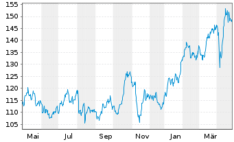 Chart Franco-Nevada Corp. - 1 an