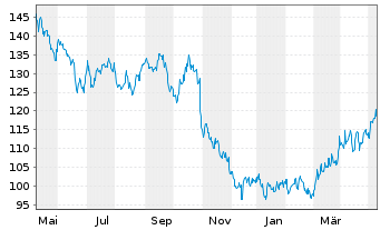 Chart Franco-Nevada Corp. - 1 Year