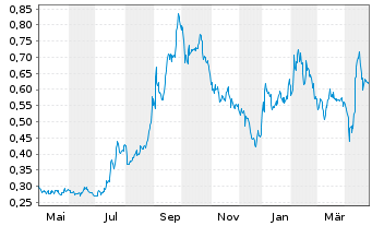 Chart Freegold Ventures Ltd. - 1 Year