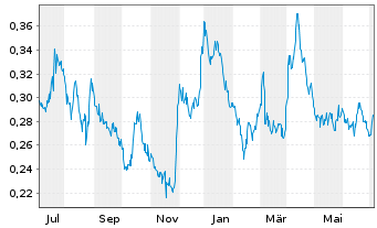 Chart Freegold Ventures Ltd. - 1 Year