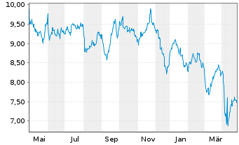 Chart Freehold Royalties Ltd. - 1 Year