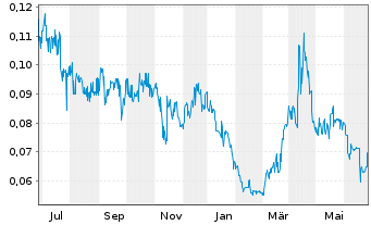 Chart Freeman Gold Corp. - 1 Year