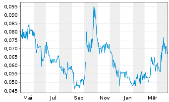 Chart Freeman Gold Corp. - 1 Year