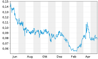 Chart Freeman Gold Corp. - 1 an
