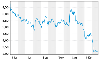 Chart Frontera Energy Corp. - 1 Year