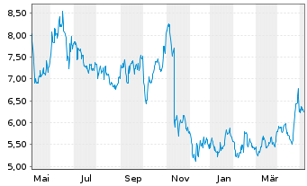 Chart Frontera Energy Corp. - 1 Jahr