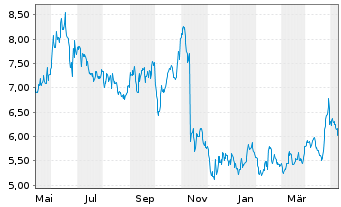 Chart Frontera Energy Corp. - 1 Year