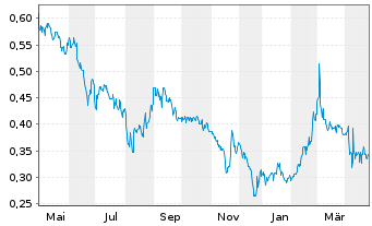 Chart Frontier Lithium Inc. - 1 Year