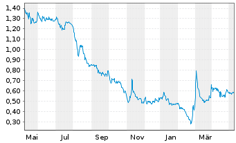 Chart Frontier Lithium Inc. - 1 Jahr