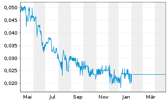 Chart FuelPositive Corp. - 1 Year