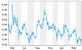 Chart Fury Gold Mines Ltd. - 1 an