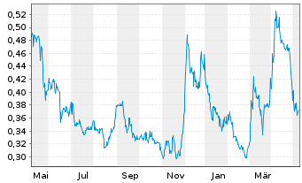Chart Fury Gold Mines Ltd. - 1 Jahr