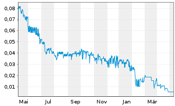 Chart GBLT Corp. - 1 Jahr