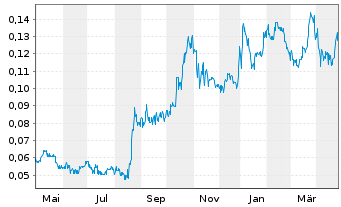 Chart GFG Resources Inc. - 1 an