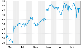 Chart GFL Environmental Inc. - 1 an