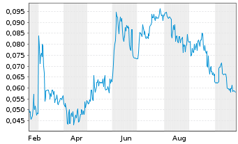 Chart Gabriel Resources Ltd. - 1 Year