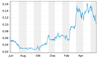 Chart GR Silver Mining Ltd. - 1 Year