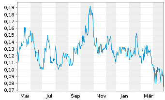 Chart GR Silver Mining Ltd. - 1 an