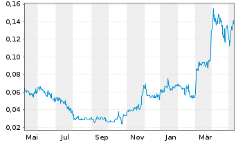 Chart GR Silver Mining Ltd. - 1 an