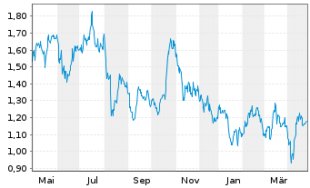 Chart Galiano Gold Inc. - 1 an