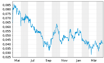 Chart Garibaldi Resources Corp. - 1 an